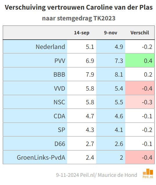 Ook bij vertrouwenscijfers zien we toenemende polarisatie - 104221