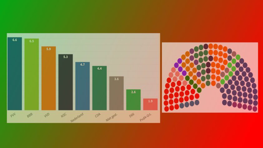 Ook bij vertrouwenscijfers zien we toenemende polarisatie - 104227