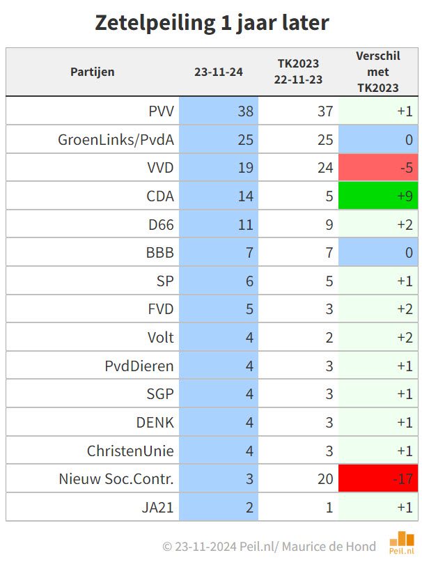 Peiling 1 jaar na de verkiezingen - 104963