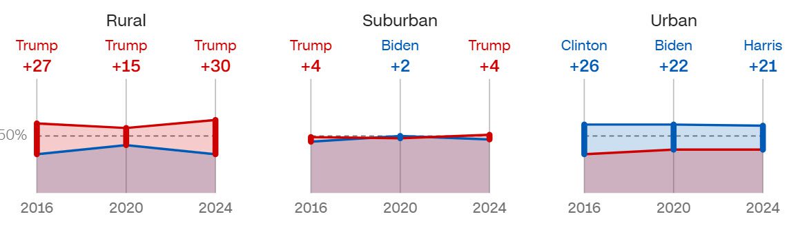 Zo heeft Trump gewonnen - 104127