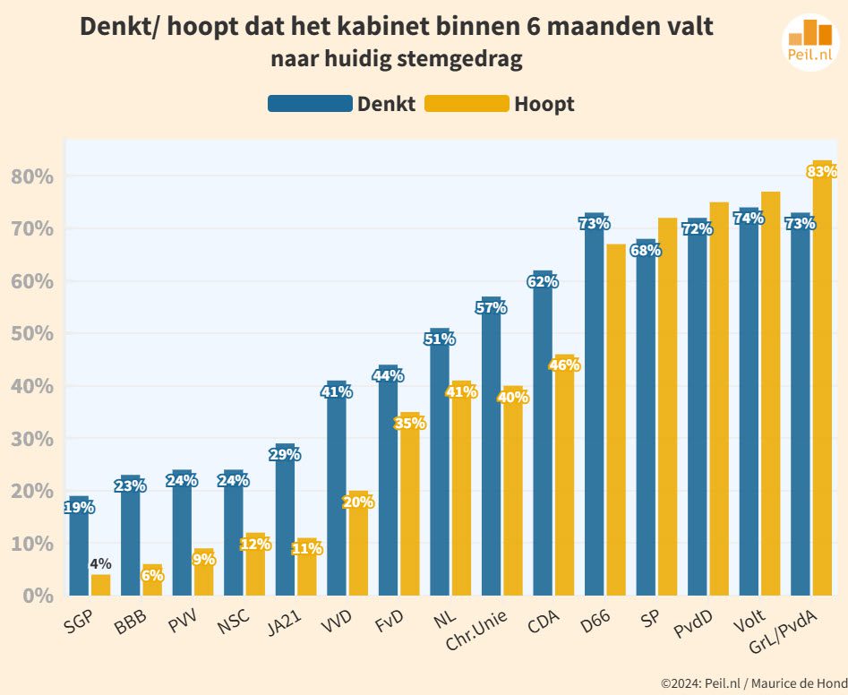 First poll after TK2023 with PVV losing