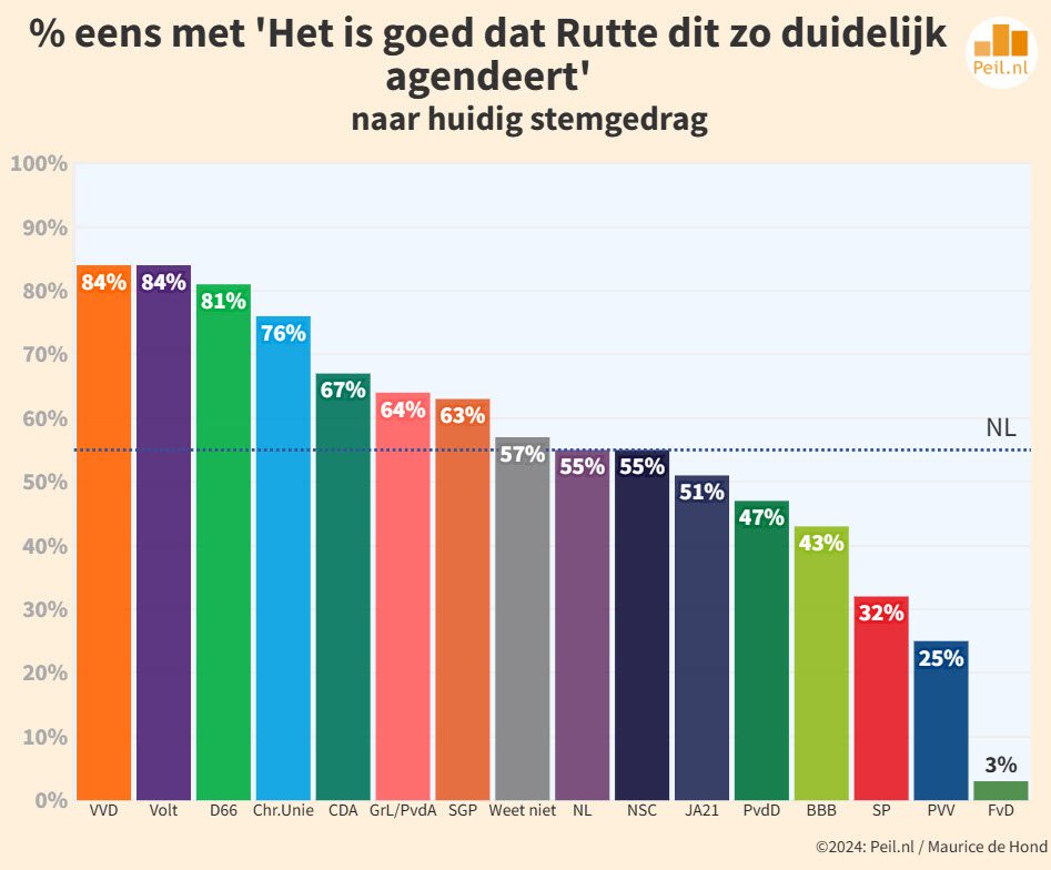 First ​poll after TK2023 with PVV losing - 105243