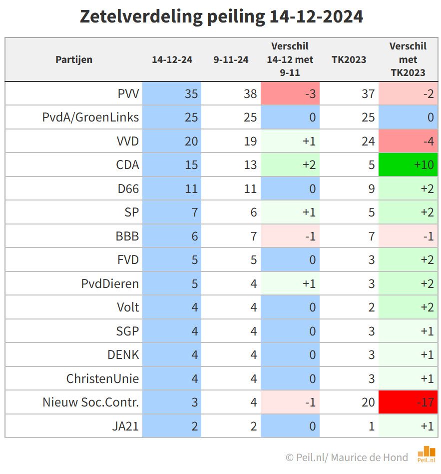 Eerste peiling na TK2023 met PVV op verlies - 105237