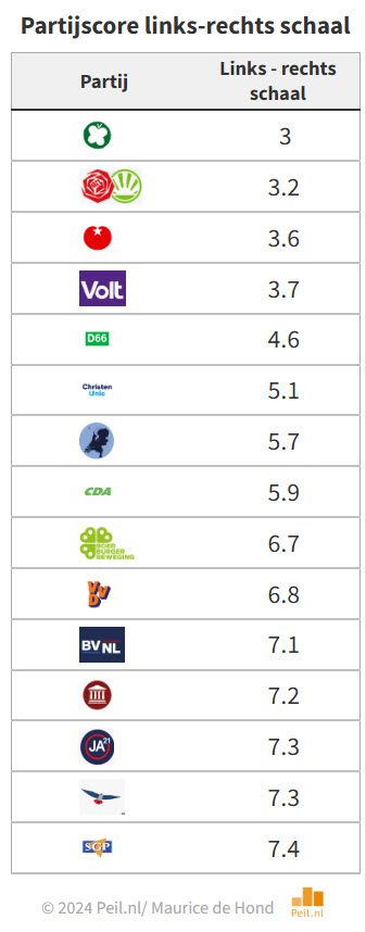 Het electorale krachtenveld over rechts en links - 105342