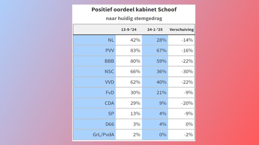 Enthousiasme regering tanende - 105819