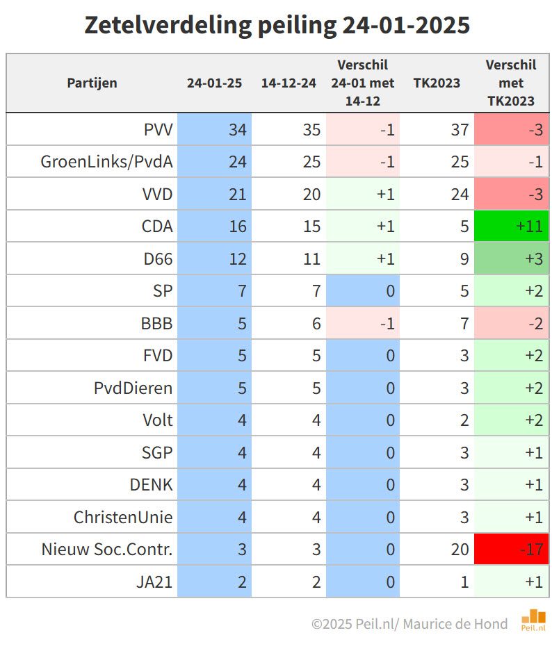 Enthousiasme regering tanende - 105816