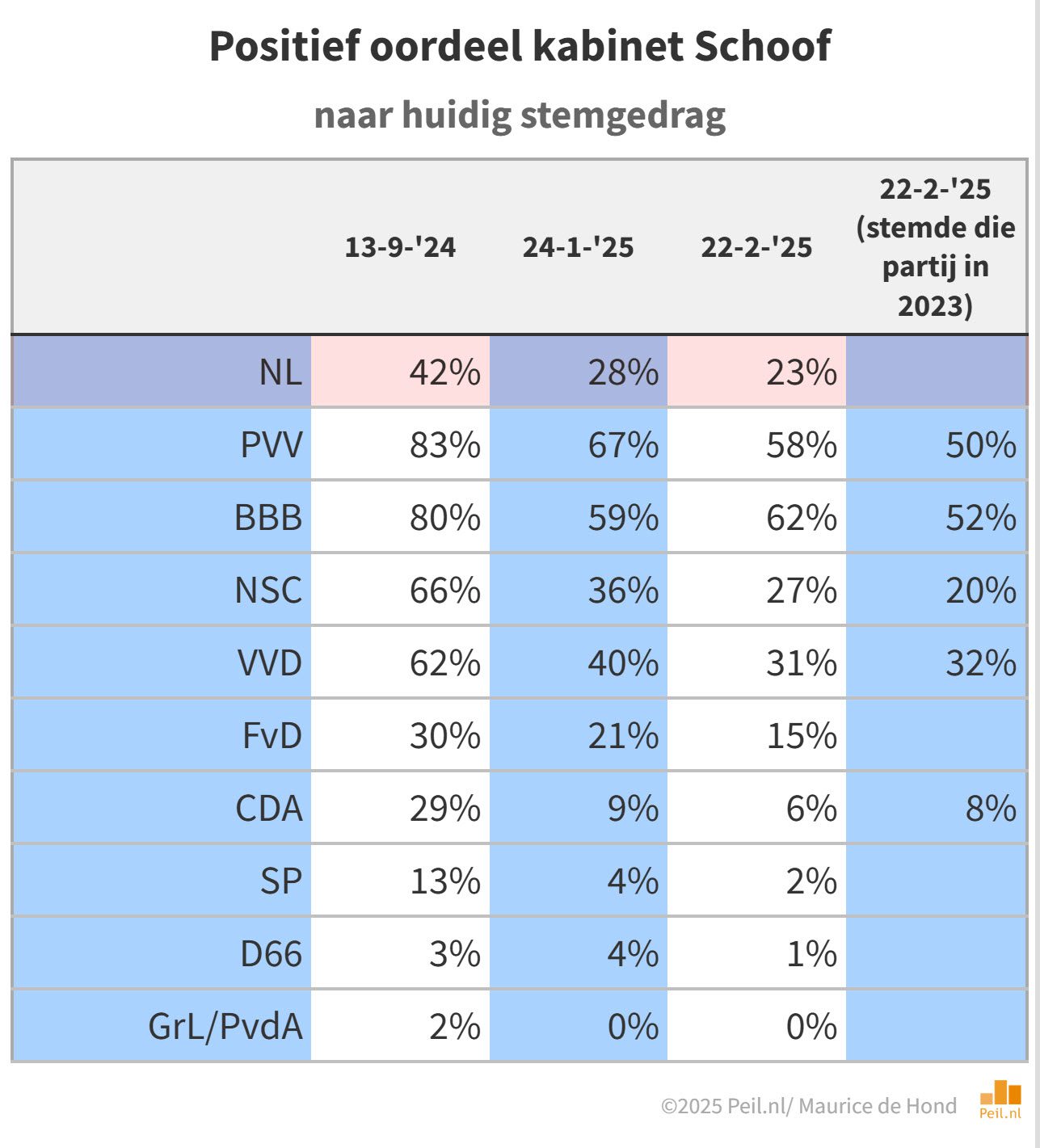 Oordeel kabinet daalt verder - 106057