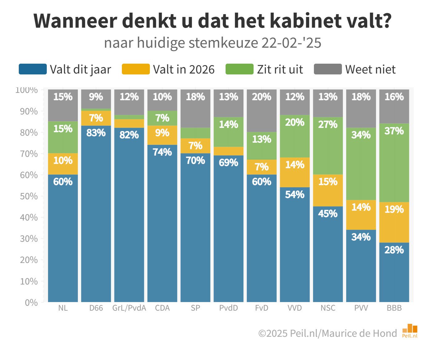 Oordeel kabinet daalt verder - 106059