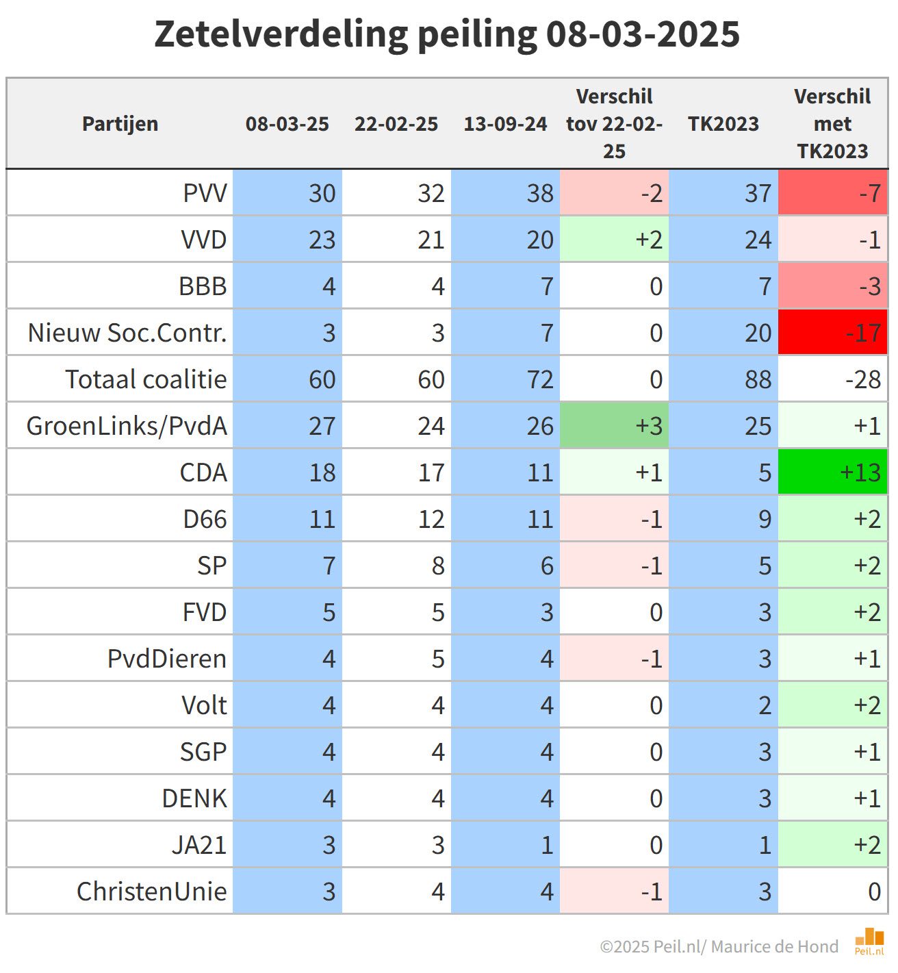 Gat tussen PVV en GroenLinks/PvdA nog maar 3 zetels - 106270