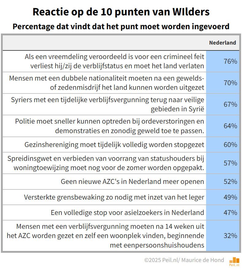 Brede steun van kiezers coalitiepartijen voor insteek Wilders - 108938