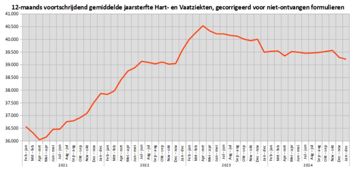 Opvallende stijging doden aan hartfalen sinds mei 2021 - 108907