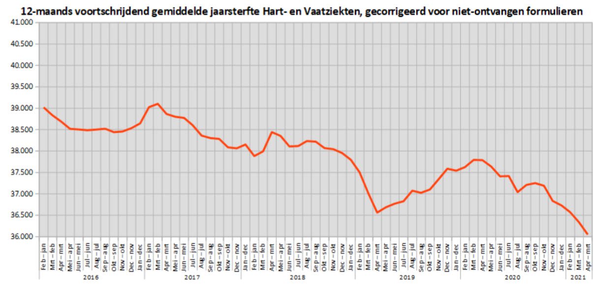Opvallende stijging doden aan hartfalen sinds mei 2021 - 108906