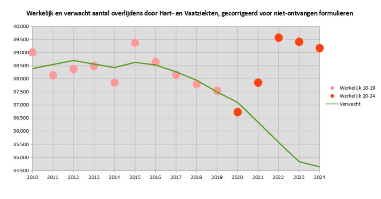 Opvallende stijging doden aan hartfalen sinds mei 2021 - 108908