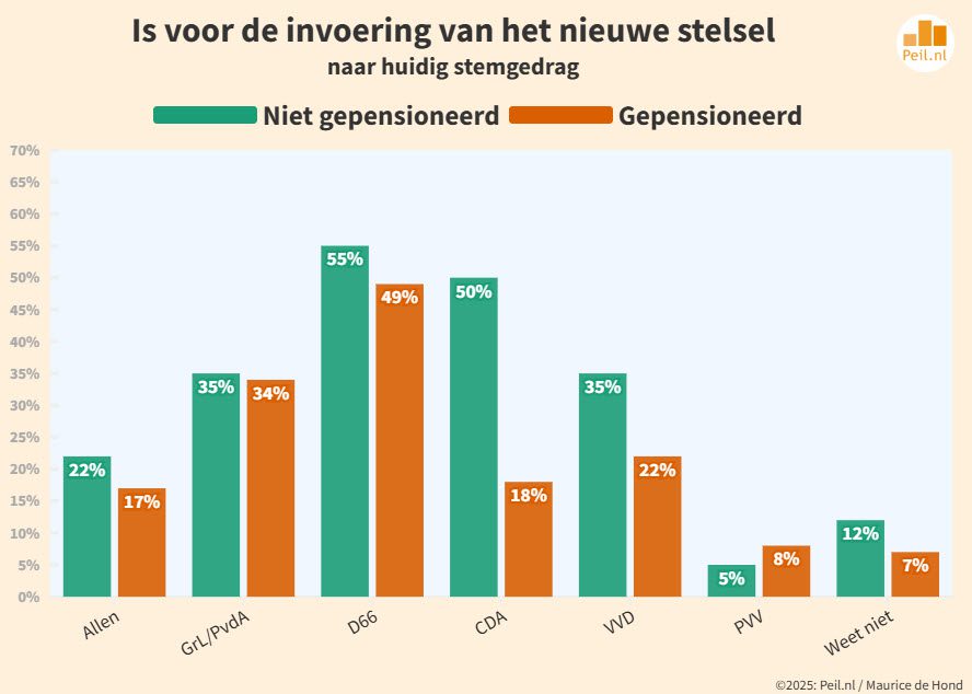 Oordeel over nieuw pensioenstelsel - 108638