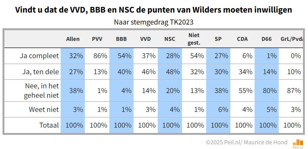 Brede steun van kiezers coalitiepartijen voor insteek Wilders - 108939
