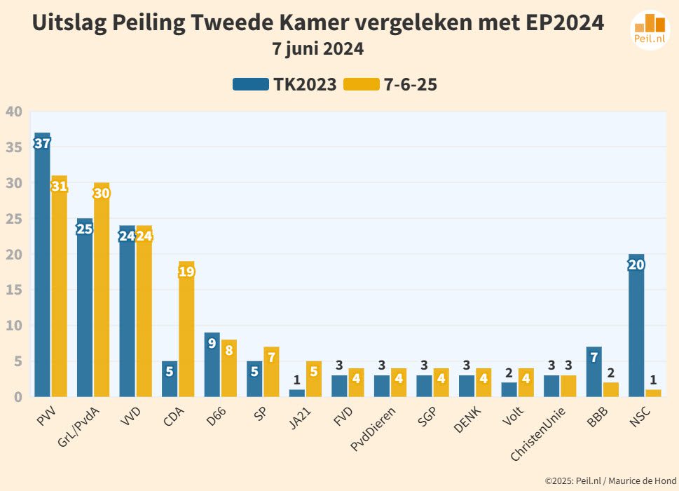 Media-ophef en Kamerdebat ten spijt: peiling blijft stabiel - 109018 Media-ophef en Kamerdebat ten spijt: peiling blijft stabiel - 109018