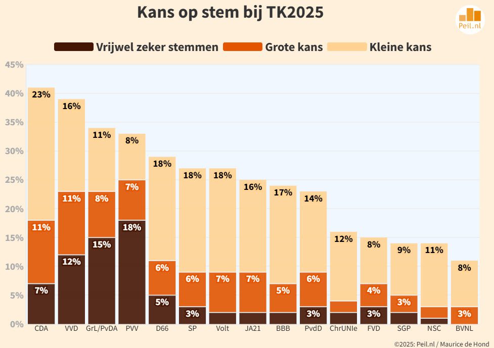 De uitslag van Tweede Kamerverkiezingen van 29 oktober 2025 - 109095