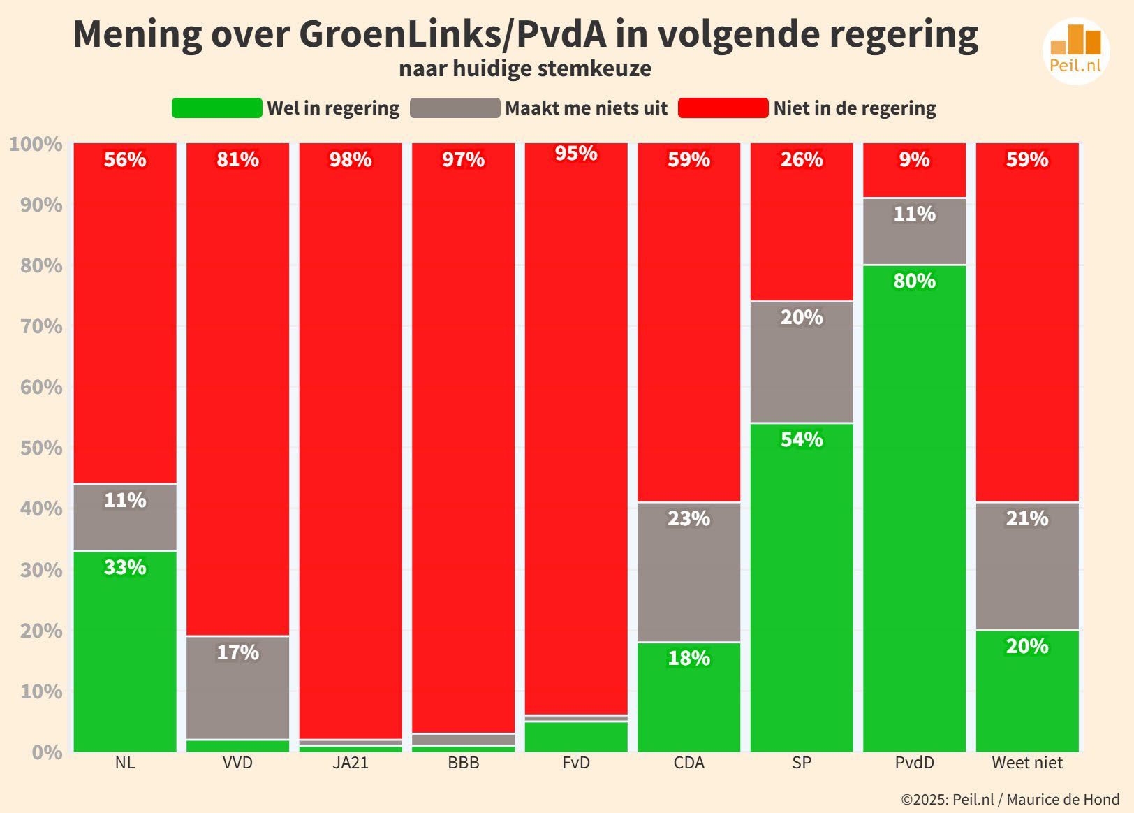 De belangrijke electorale krachten voor TK2025 tekenen zich af - 109521