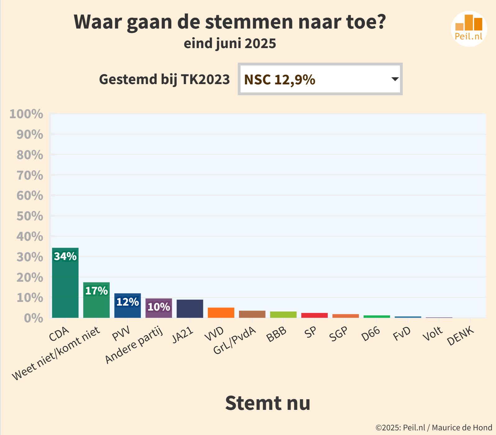 Kiezersstromen juni 2025 - 109707