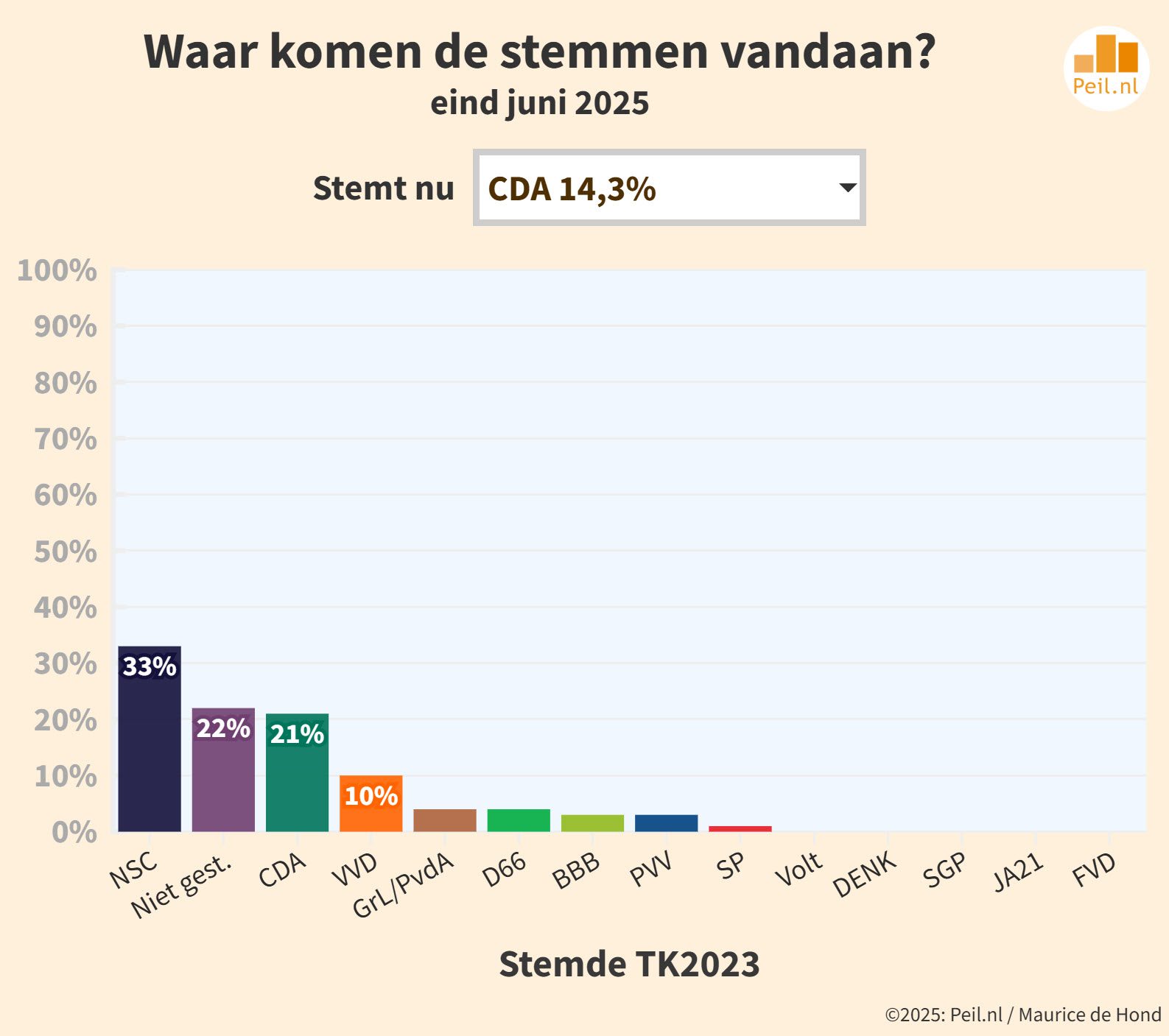 Kiezersstromen juni 2025 - 109709