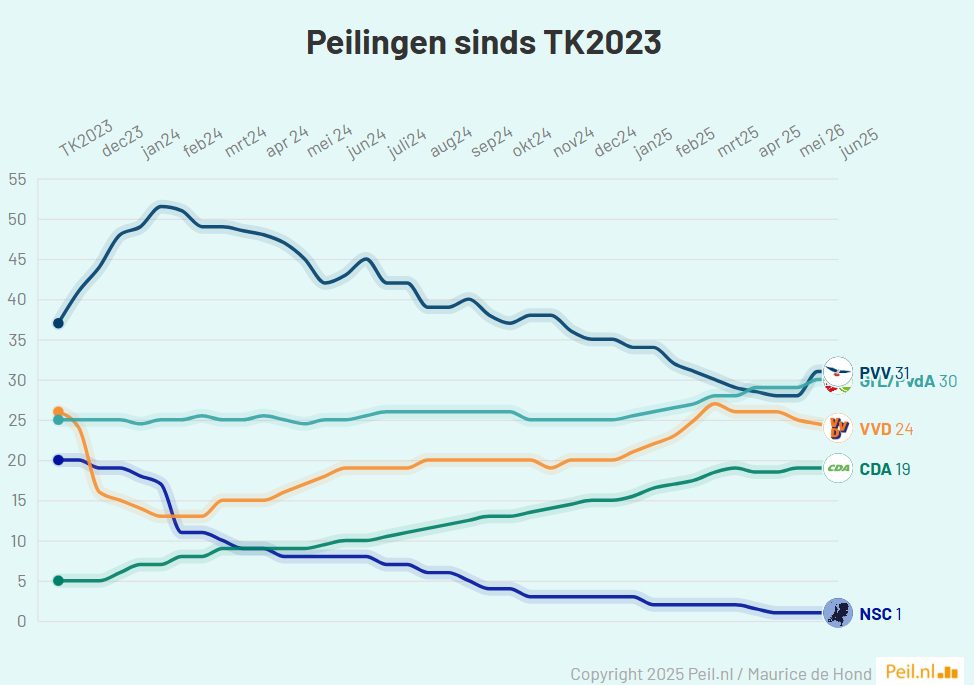 Media-ophef en Kamerdebat ten spijt: peilingen blijven stabiel - 109010 Media-ophef en Kamerdebat ten spijt: peilingen blijven stabiel - 109010
