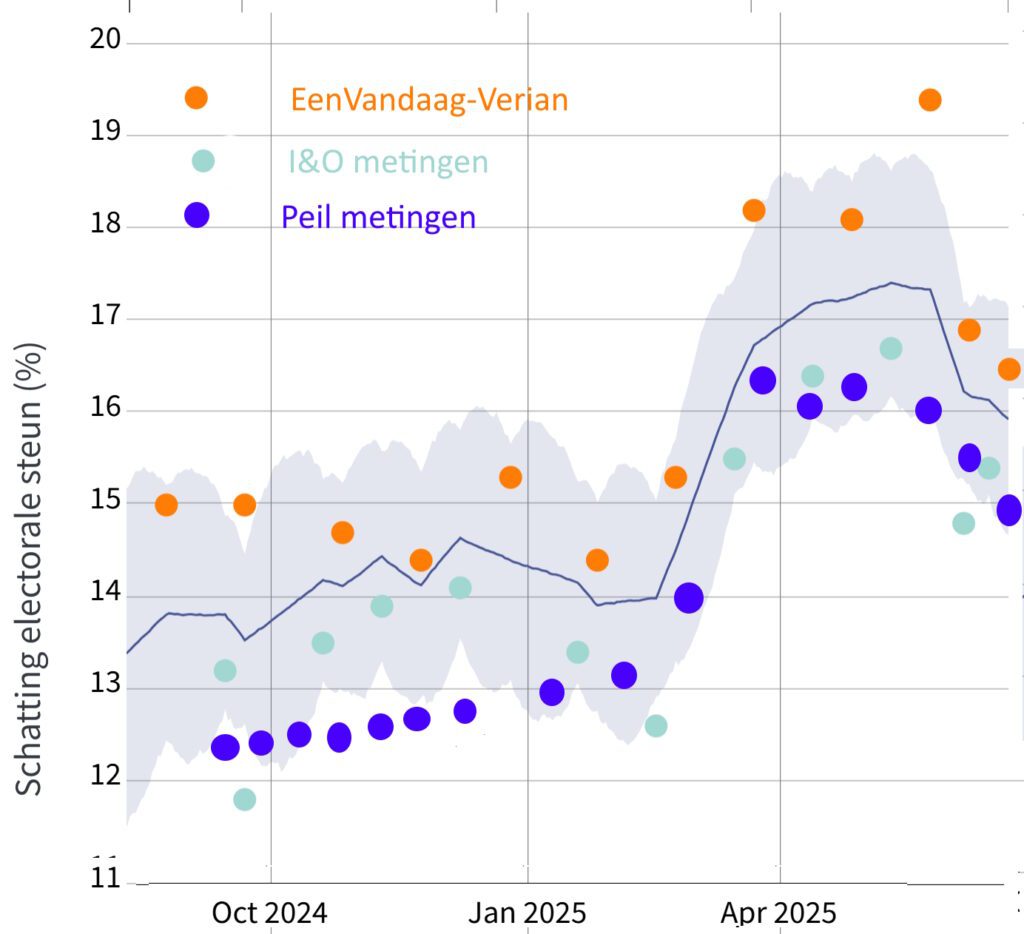 De vreemde zetelpeiling(en) van EenVandaag - 109650