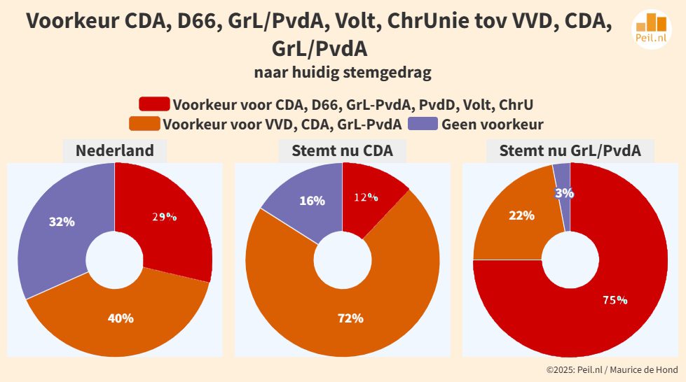 Media-ophef en Kamerdebat ten spijt: peiling blijft stabiel - 109021 Media-ophef en Kamerdebat ten spijt: peiling blijft stabiel - 109021