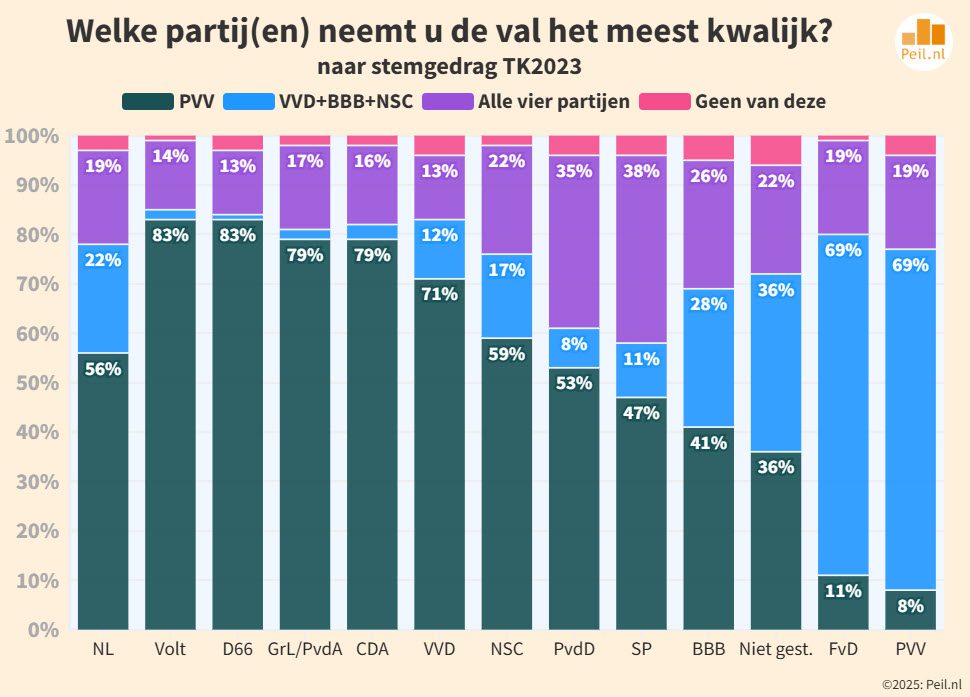 Media-ophef en Kamerdebat ten spijt: peilingen blijven stabiel - 109011 Media-ophef en Kamerdebat ten spijt: peilingen blijven stabiel - 109011