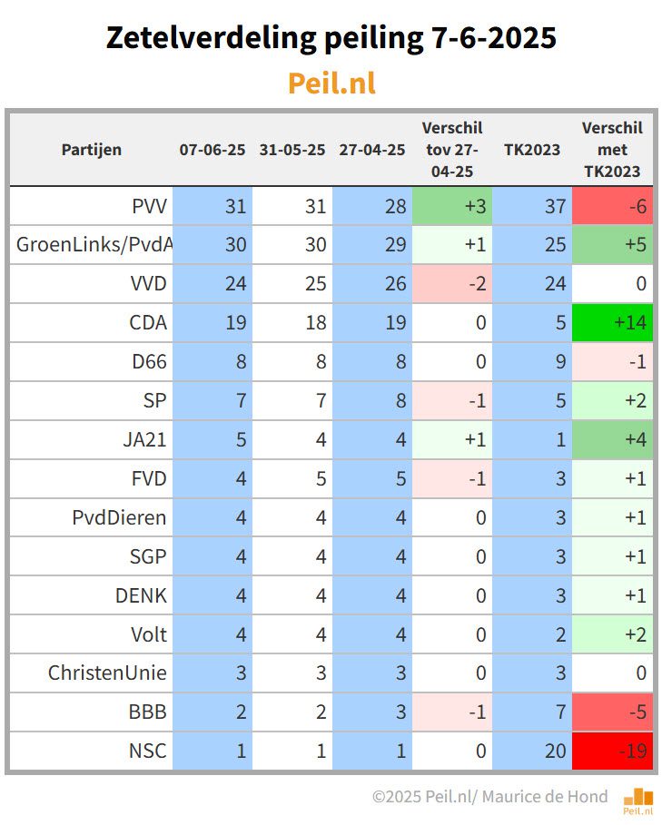 Media-ophef en Kamerdebat ten spijt: peilingen blijven stabiel - 109009 Media-ophef en Kamerdebat ten spijt: peilingen blijven stabiel - 109009