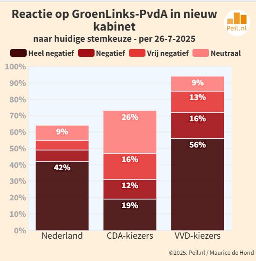 Nog 3 maanden: contouren van de strijd om het politieke midden - 110012