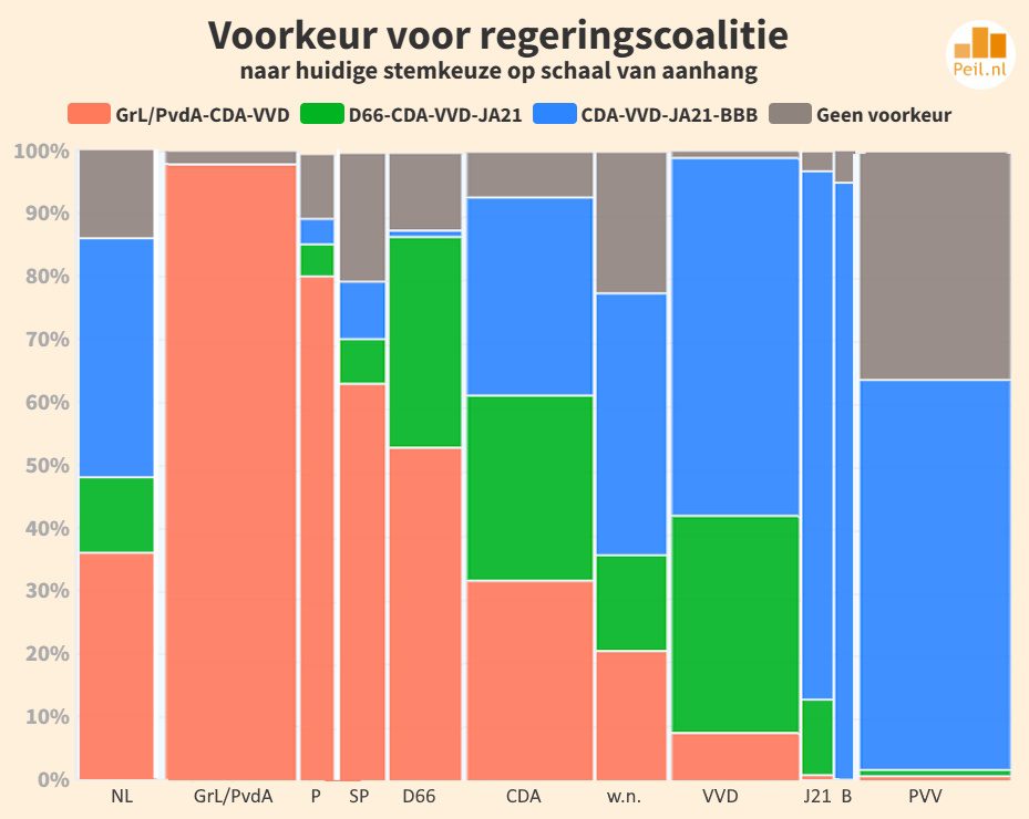 Nog 3 maanden: contouren van de strijd om het politieke midden - 110021