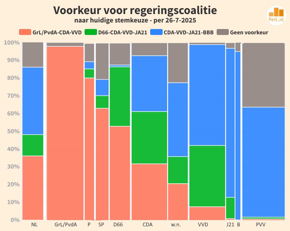 Nog 3 maanden: contouren van de strijd om het politieke midden - 110011
