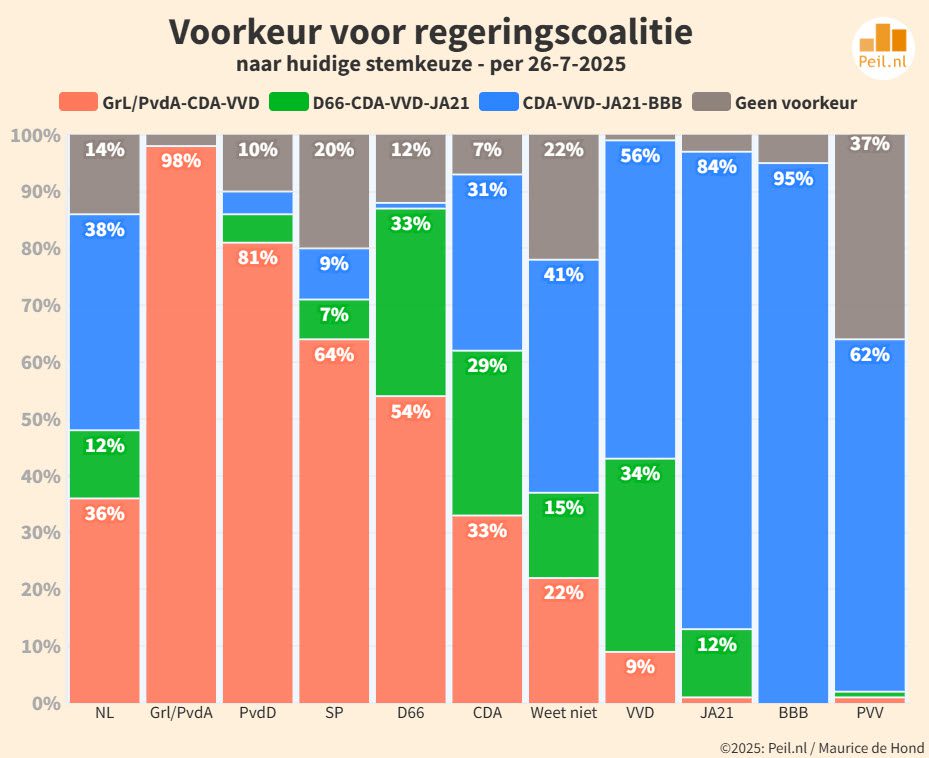 Nog 3 maanden: contouren van de strijd om het politieke midden - 110010