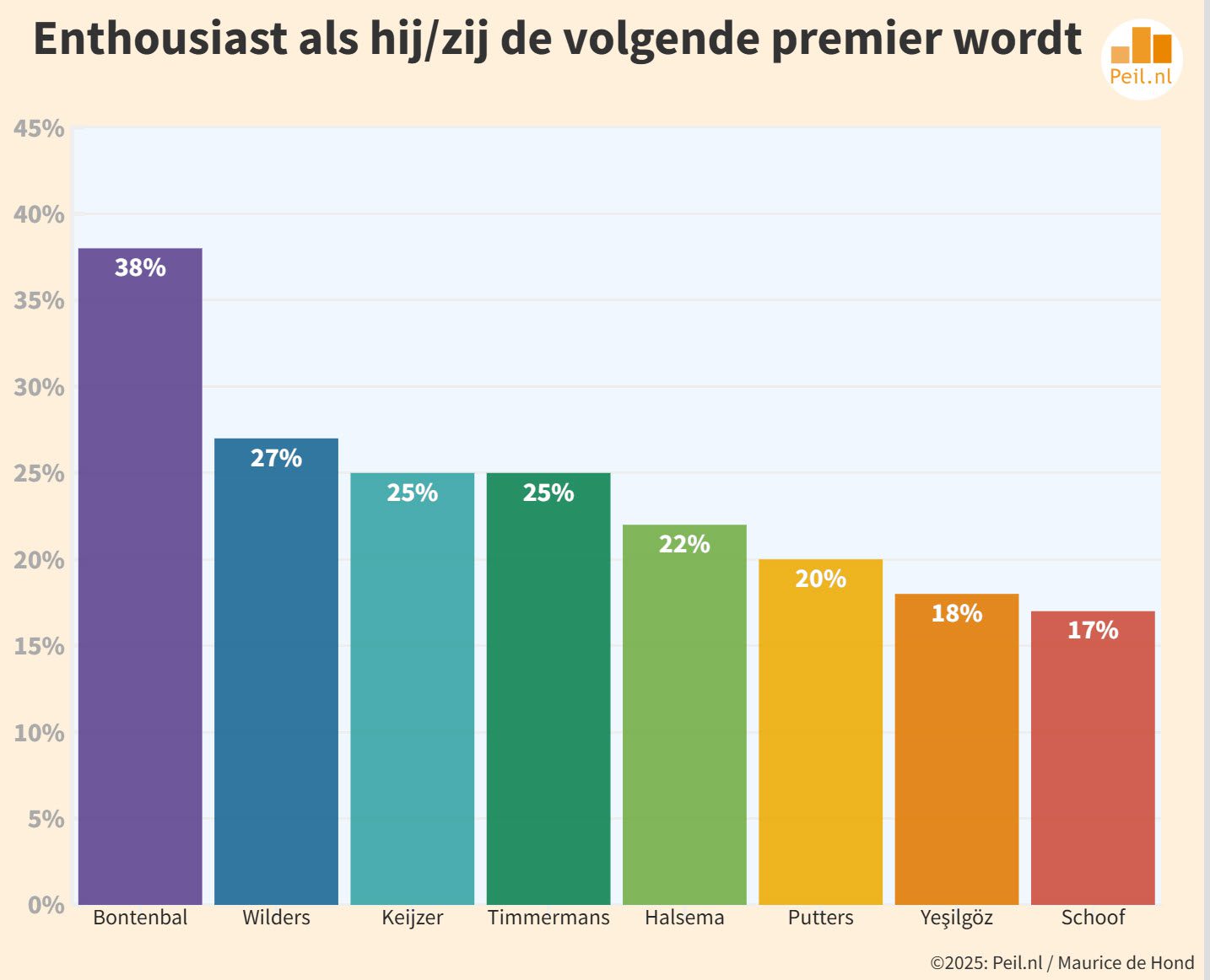De gewenste premier en regering - 109811