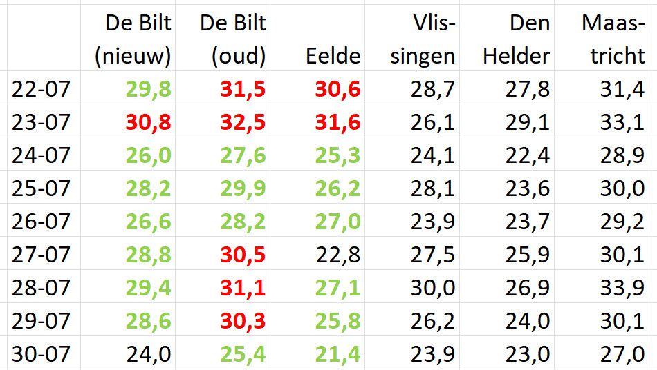 De verrassende zoektocht naar de verdwenen hittegolven uit 1947 - 110205