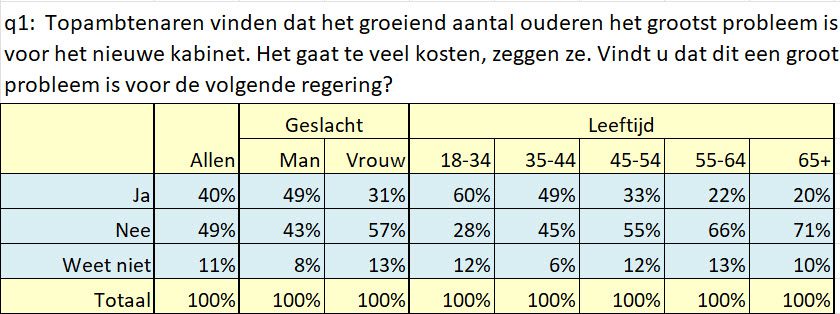 Onderzoek over opvattingen over aanpassing AOW/Pensioen - 110098
