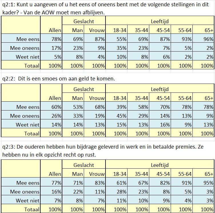 Onderzoek over opvattingen over aanpassing AOW/Pensioen - 110099