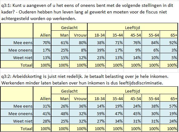 Onderzoek over opvattingen over aanpassing AOW/Pensioen - 110100