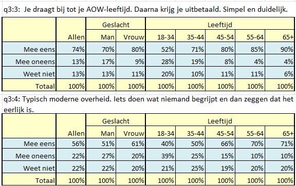 Onderzoek over opvattingen over aanpassing AOW/Pensioen - 110101