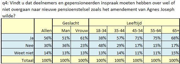 Onderzoek over opvattingen over aanpassing AOW/Pensioen - 110102