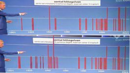 De verrassende zoektocht naar de verdwenen hittegolven uit 1947 - 110208