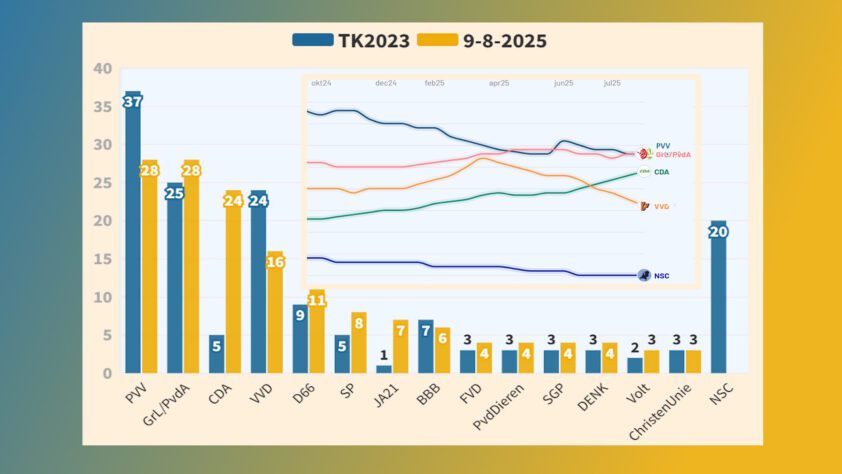 CDA nadert de top, VVD valt verder terug - 110155