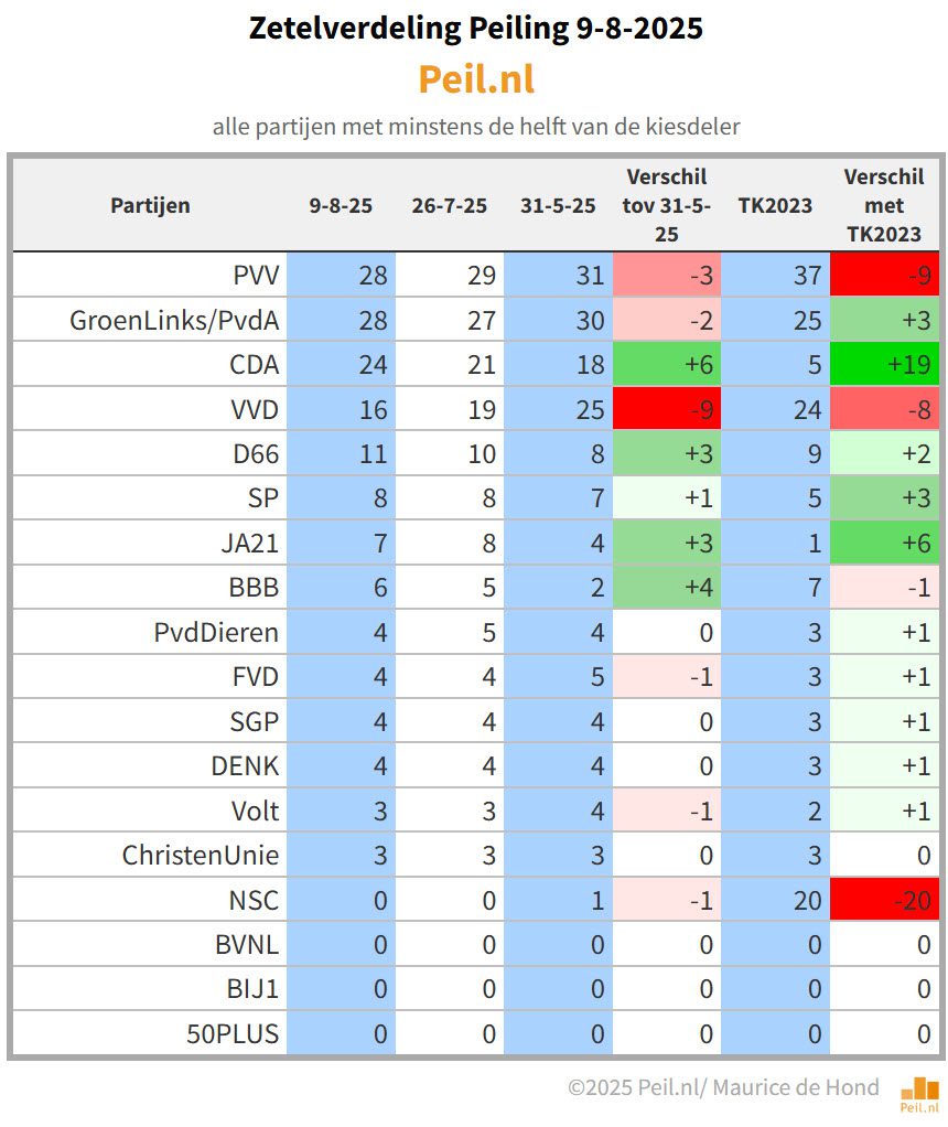 CDA nadert de top, VVD valt verder terug - 110149