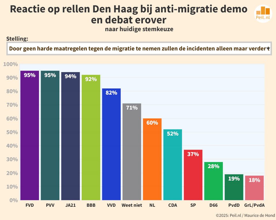 Chaotische week scherpt polarisatie alleen nog verder aan - 111376