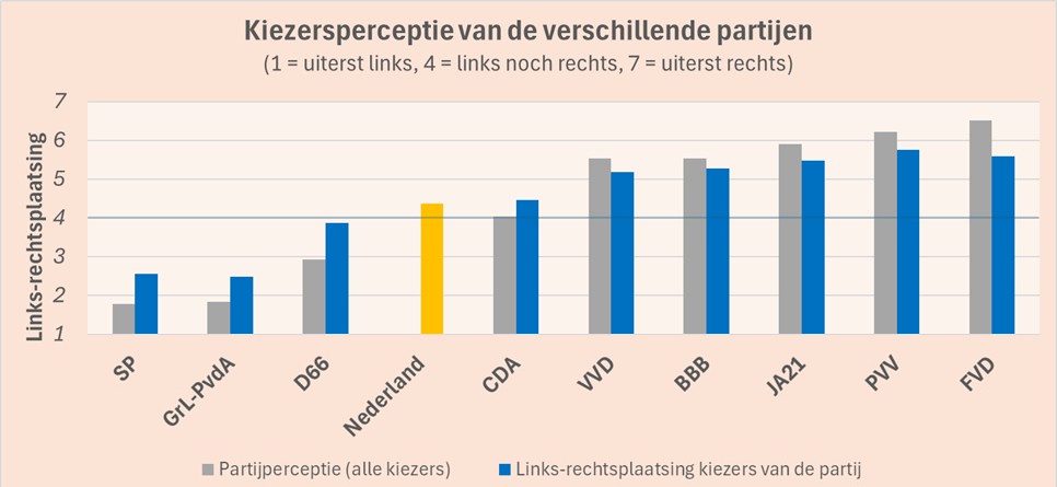 Links en Rechts door twee brillen bekeken: Kiezersperceptie bij TK2025 - 110634