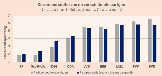 Links en Rechts door twee brillen bekeken: Kiezersperceptie bij TK2025 - 110635