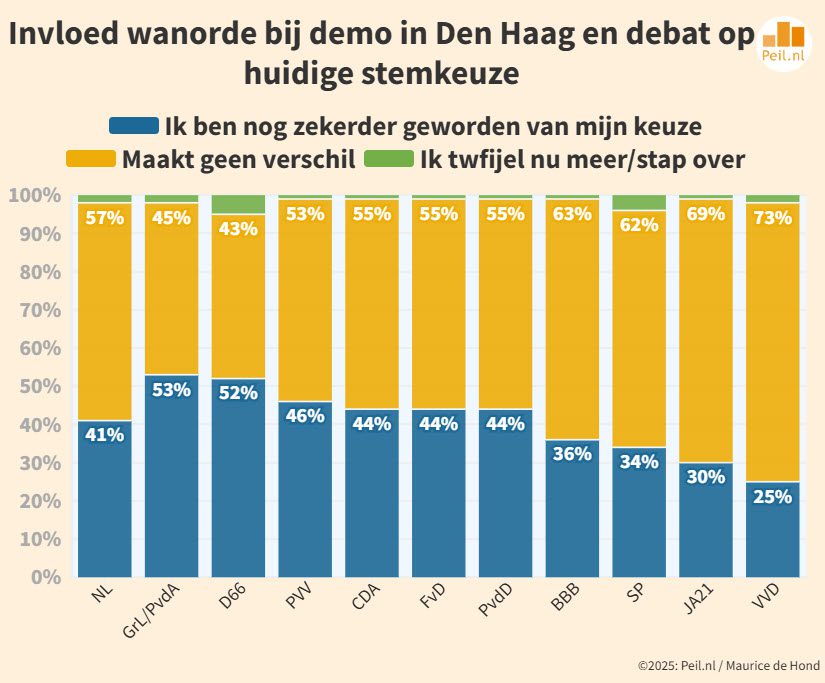 Chaotische week scherpt polarisatie alleen nog verder aan - 111372