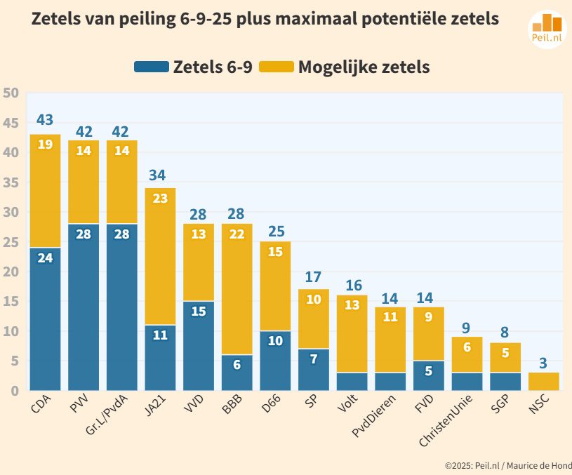 Peiling 6-9-2025: Op weg naar de moeilijkste formatie ooit - 110519