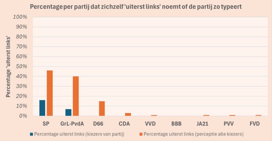 Links en Rechts door twee brillen bekeken: Kiezersperceptie bij TK2025 - 110580