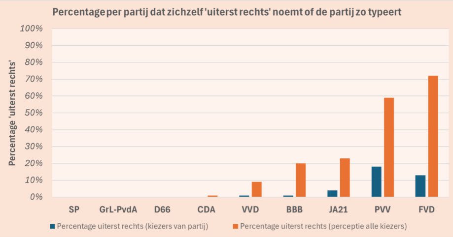 Links en Rechts door twee brillen bekeken: Kiezersperceptie bij TK2025 - 110579